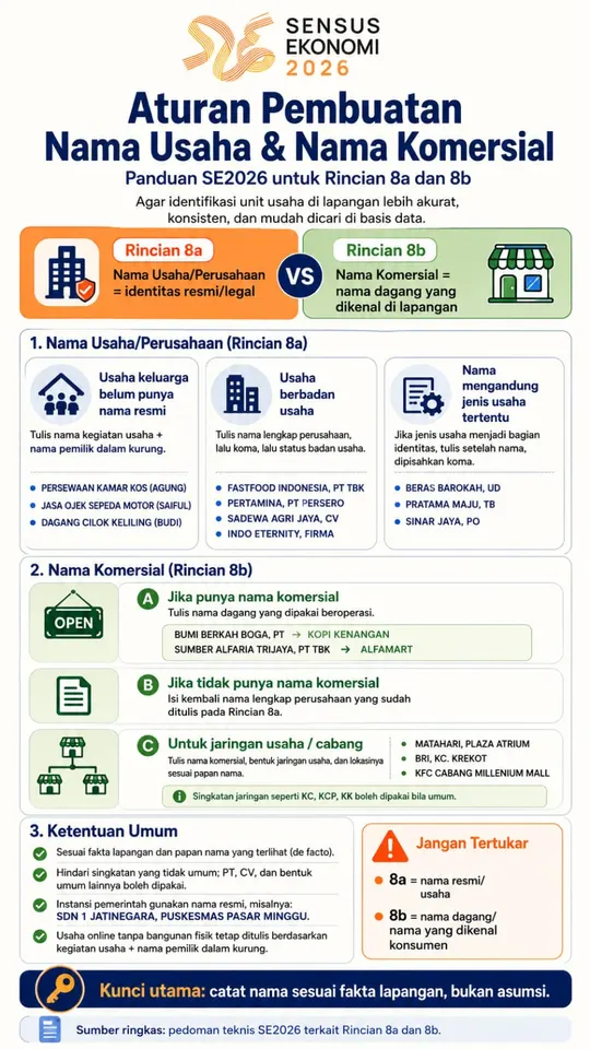 Infografis Sensus Ekonomi 2026 tentang aturan pembuatan nama usaha dan nama komersial untuk Rincian 8a dan 8b.