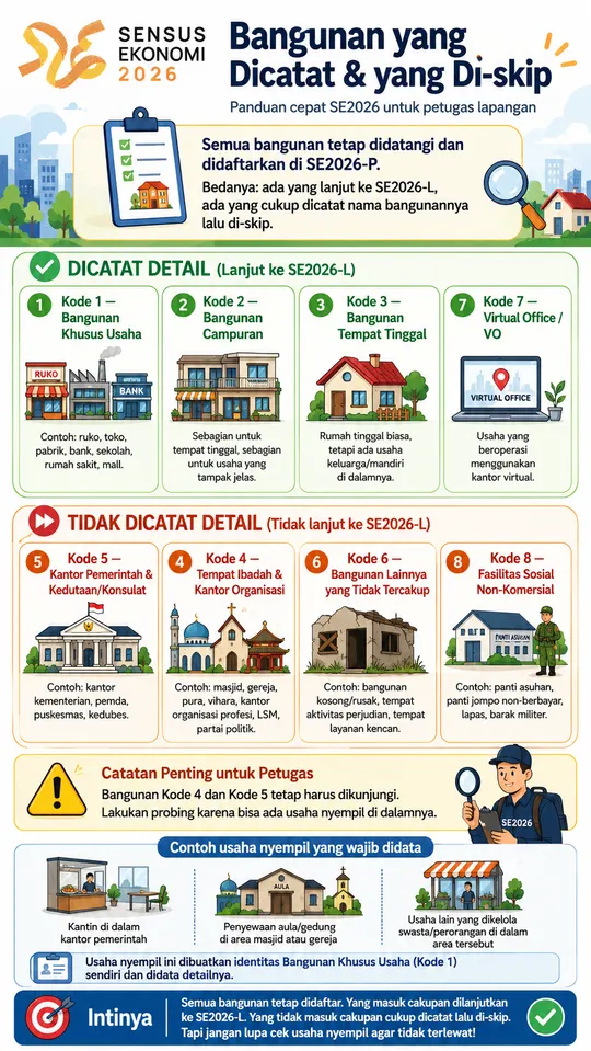 Infografis bangunan yang dicatat detail dan yang di-skip dalam Sensus Ekonomi 2026