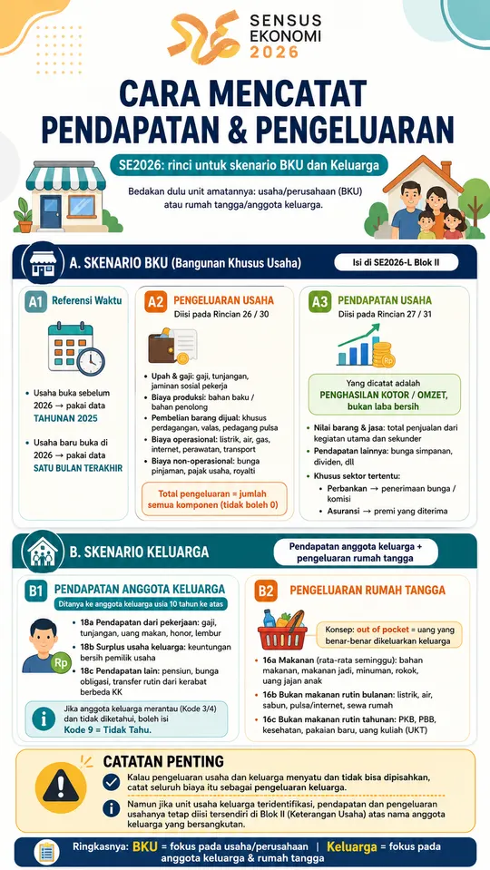 Infografis Sensus Ekonomi 2026 tentang cara mencatat pendapatan dan pengeluaran untuk skenario BKU dan keluarga.