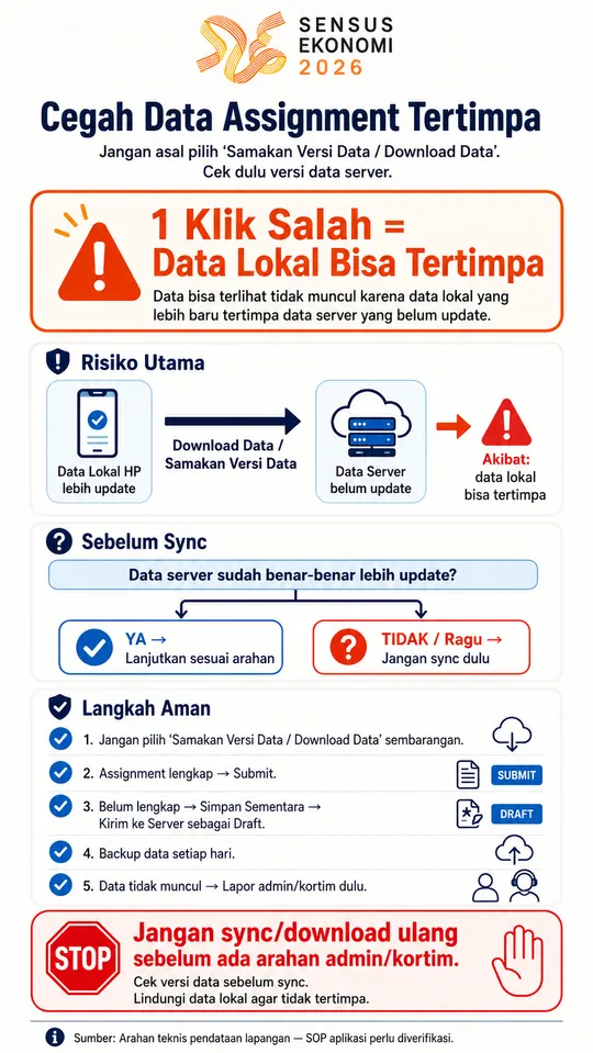 Infografis Sensus Ekonomi 2026 tentang cara mencegah data assignment tertimpa saat sync atau download data.
