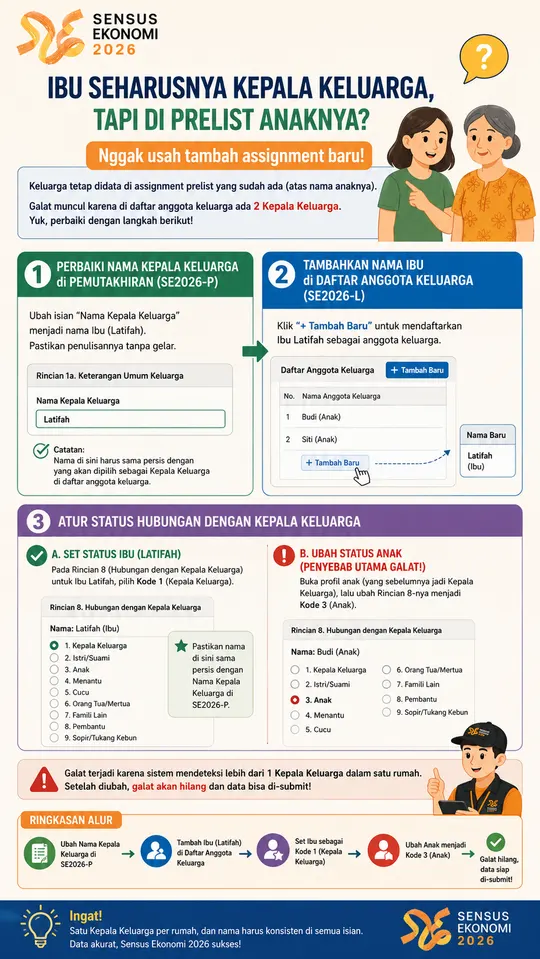 Infografis memperbaiki prelist ketika ibu seharusnya kepala keluarga tetapi tercatat di prelist anaknya