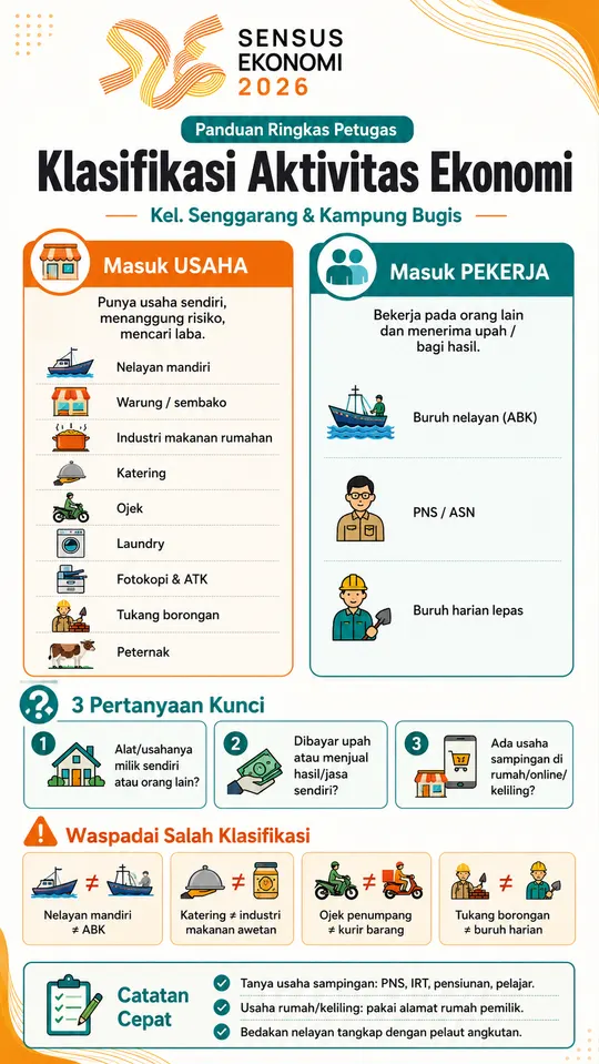 Infografis Sensus Ekonomi 2026 tentang klasifikasi aktivitas ekonomi sebagai usaha atau pekerja.
