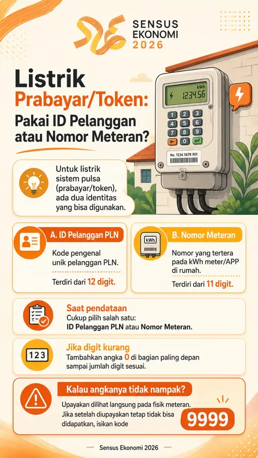 Infografis listrik prabayar atau token memakai ID pelanggan atau nomor meteran