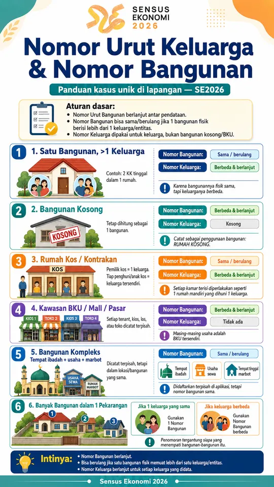 Infografis nomor urut keluarga dan nomor bangunan untuk kasus unik lapangan SE2026