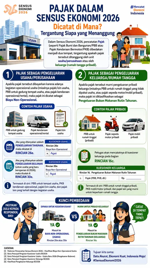 Infografis pencatatan pajak dalam Sensus Ekonomi 2026