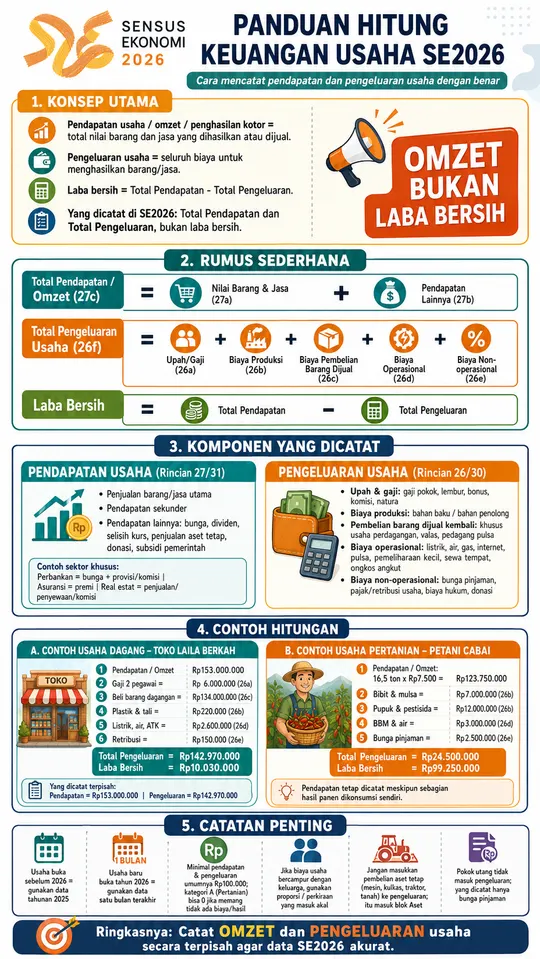 Infografis Sensus Ekonomi 2026 tentang panduan hitung keuangan usaha, pendapatan, omzet, pengeluaran usaha, dan laba bersih.