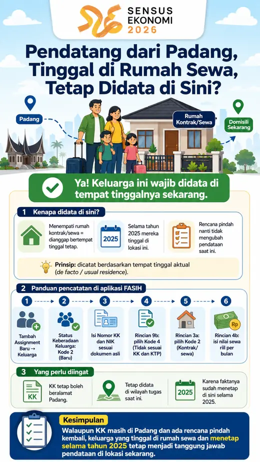 Infografis keluarga pendatang dari Padang yang tinggal di rumah sewa tetap didata di domisili sekarang