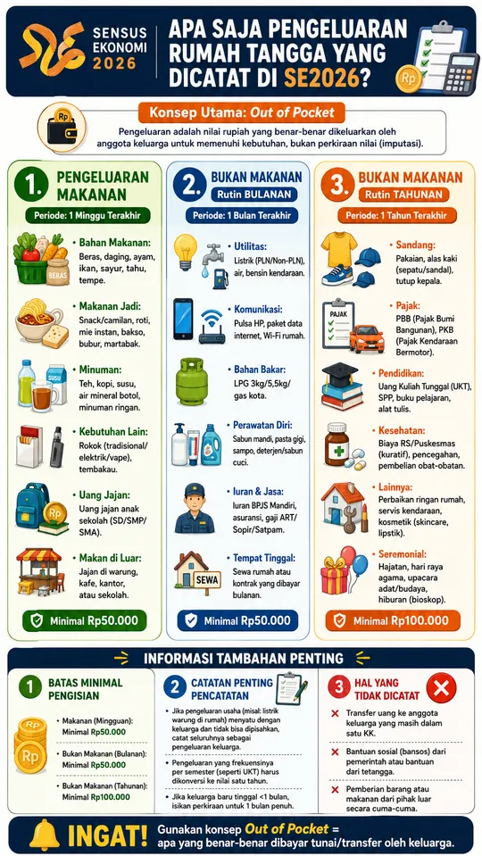 Infografis Sensus Ekonomi 2026 tentang pengeluaran rumah tangga yang dicatat berdasarkan konsep out of pocket.
