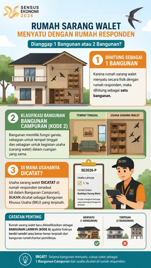 Infografis klasifikasi rumah sarang walet yang menyatu dengan rumah responden sebagai bangunan campuran