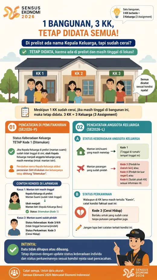 Infografis satu bangunan dengan tiga kepala keluarga tetap didata semua dalam Sensus Ekonomi 2026