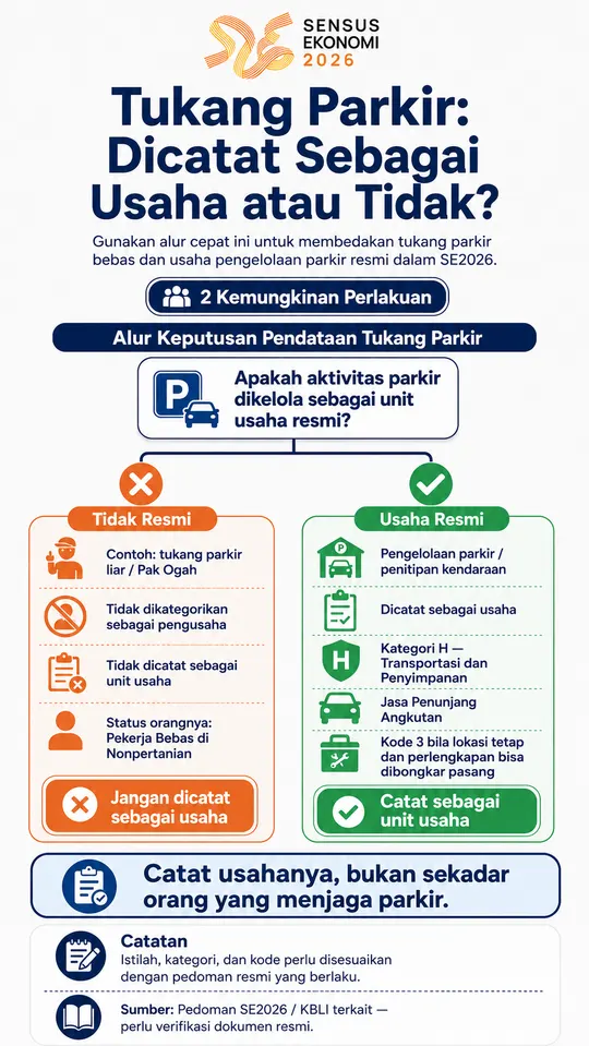 Infografis Sensus Ekonomi 2026 tentang apakah tukang parkir dicatat sebagai usaha atau tidak.