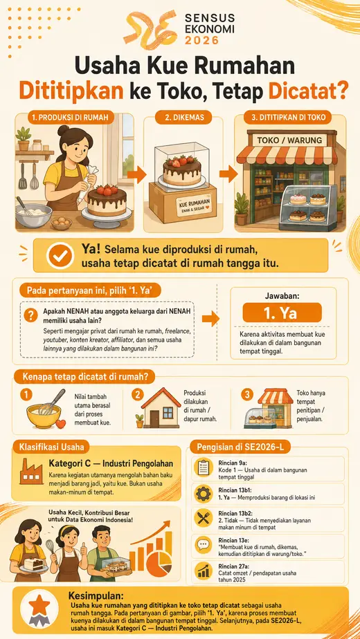 Infografis usaha kue rumahan yang dititipkan ke toko tetap dicatat