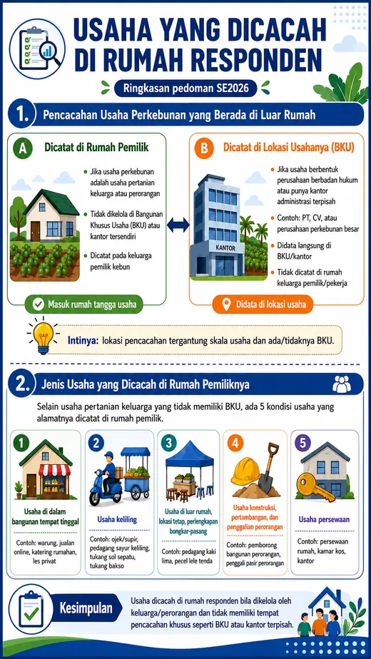 Infografis usaha yang dicacah di rumah responden